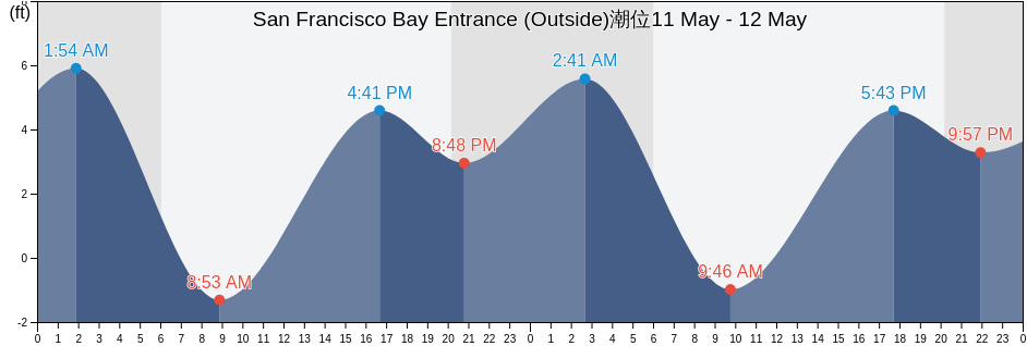 San Francisco Bay Entrance (Outside), City and County of San Francisco, California, United States潮位