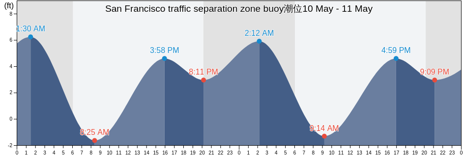 San Francisco traffic separation zone buoy, City and County of San Francisco, California, United States潮位