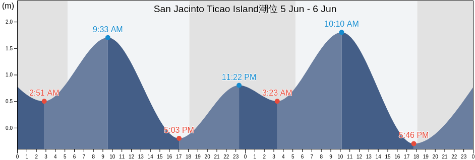 San Jacinto Ticao Island, Province of Sorsogon, Bicol, Philippines潮位