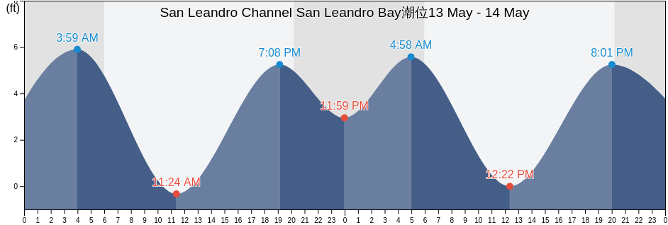 San Leandro Channel San Leandro Bay, City and County of San Francisco, California, United States潮位