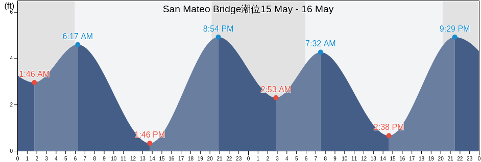 San Mateo Bridge, San Mateo County, California, United States潮位