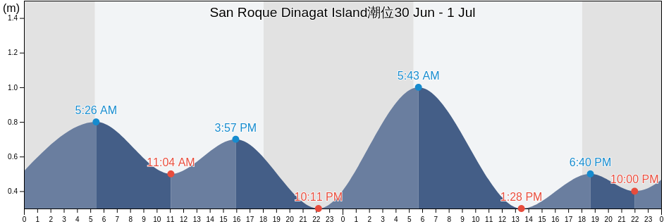 San Roque Dinagat Island, Dinagat Islands, Caraga, Philippines潮位