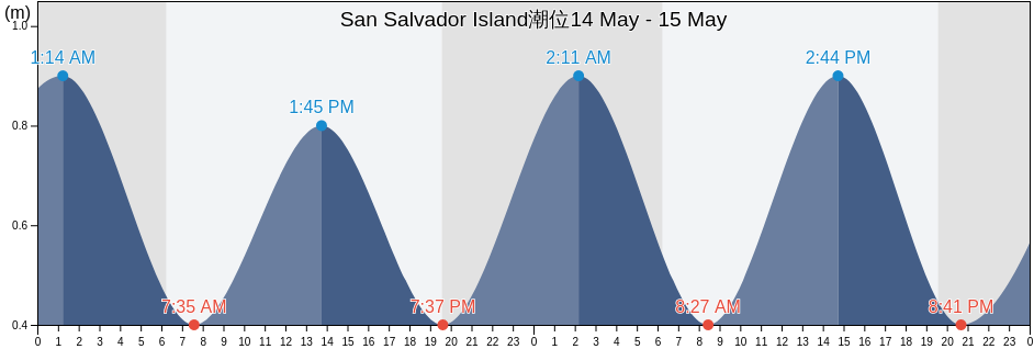 San Salvador Island, San Salvador, Bahamas潮位
