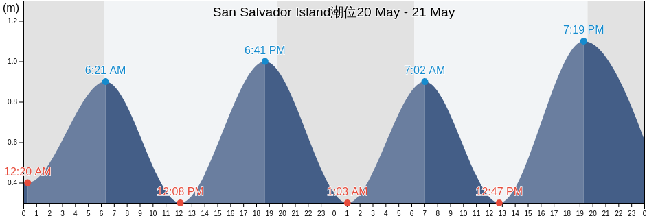 San Salvador Island, San Salvador, Bahamas潮位