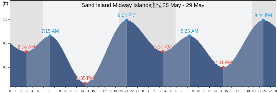 Sand Island Midway Islands, Kauai County, Hawaii, United States潮位