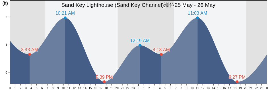 Sand Key Lighthouse (Sand Key Channel), Monroe County, Florida, United States潮位