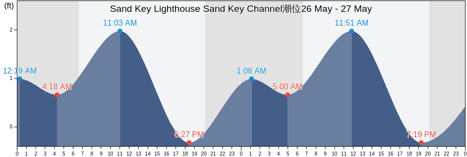 Sand Key Lighthouse Sand Key Channel, Monroe County, Florida, United States潮位