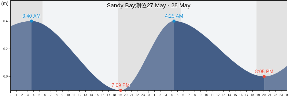 Sandy Bay, Sandy Bay, Hanover, Jamaica潮位