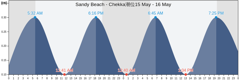 Sandy Beach - Chekka, Caza de Batroun, Liban-Nord, Lebanon潮位