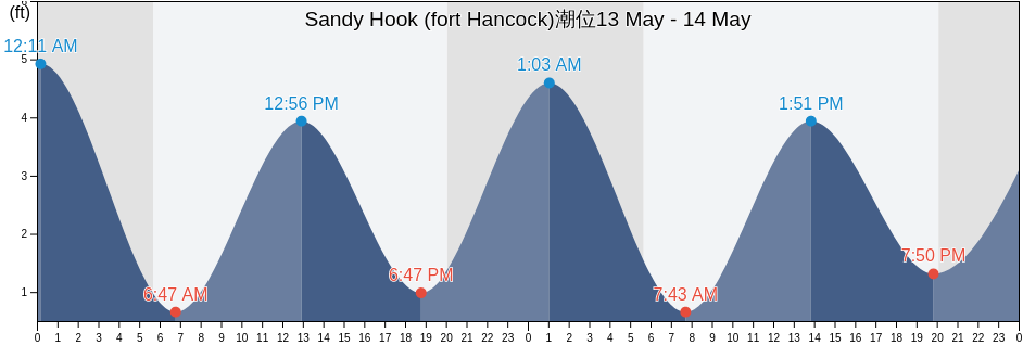 Sandy Hook (fort Hancock), Richmond County, New York, United States潮位