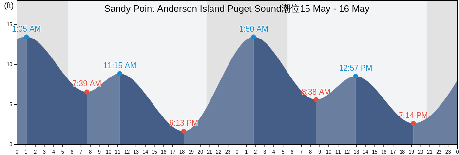 Sandy Point Anderson Island Puget Sound, Thurston County, Washington, United States潮位