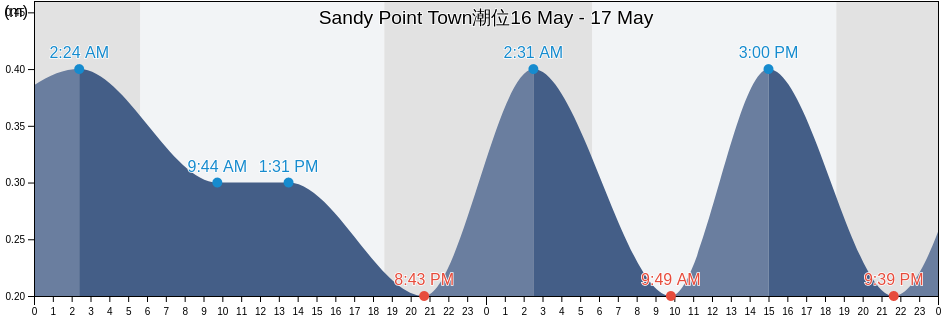 Sandy Point Town, Saint Anne Sandy Point, Saint Kitts and Nevis潮位