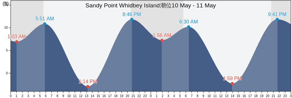 Sandy Point Whidbey Island, Island County, Washington, United States潮位