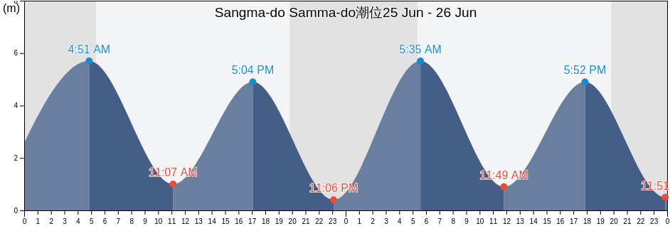 Sangma-do Samma-do, Jindo-gun, Jeollanam-do, South Korea潮位