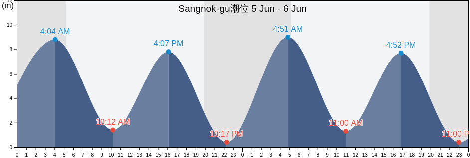 Sangnok-gu, Ansan-si, Gyeonggi-do, South Korea潮位