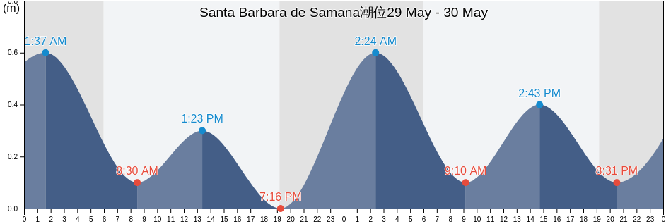 Santa Barbara de Samana, Samaná Municipality, Samaná, Dominican Republic潮位
