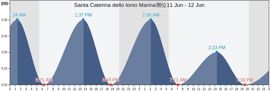 Santa Caterina dello Ionio Marina, Provincia di Catanzaro, Calabria, Italy潮位