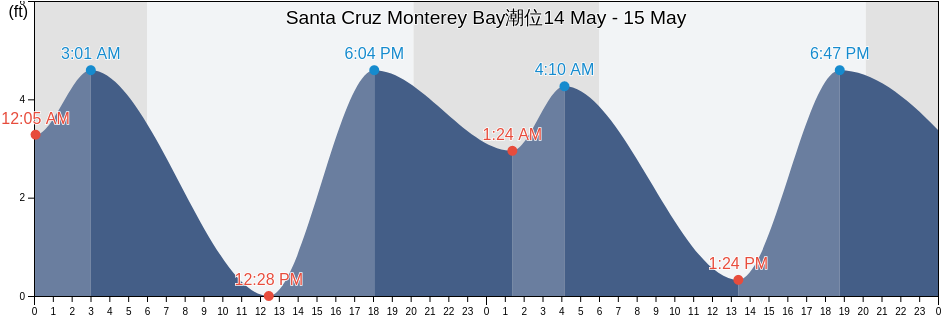 Santa Cruz Monterey Bay, Santa Cruz County, California, United States潮位