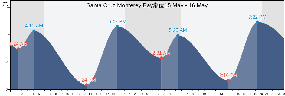 Santa Cruz Monterey Bay, Santa Cruz County, California, United States潮位