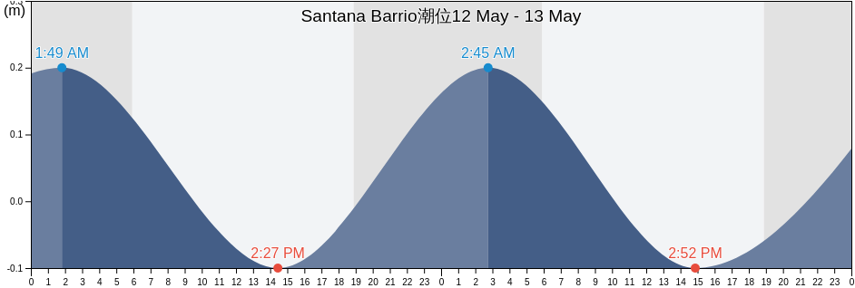 Santana Barrio, Sabana Grande, Puerto Rico潮位