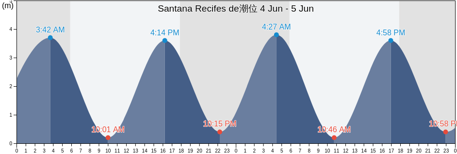 Santana Recifes de, Primeira Cruz, Maranhão, Brazil潮位