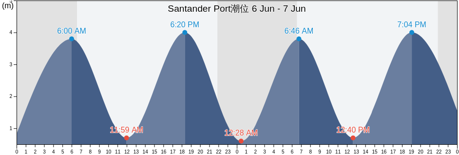 Santander Port, Provincia de Cantabria, Cantabria, Spain潮位