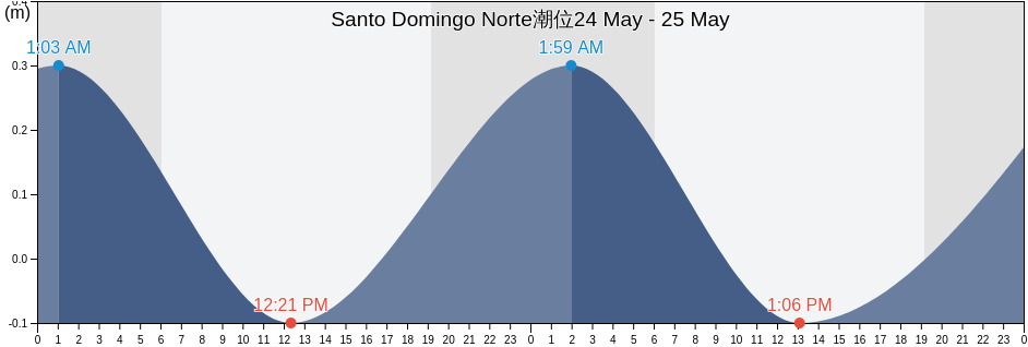 Santo Domingo Norte, Santo Domingo Norte, Santo Domingo, Dominican Republic潮位