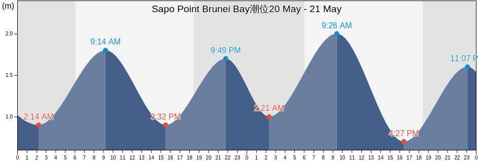 Sapo Point Brunei Bay, Bahagian Limbang, Sarawak, Malaysia潮位