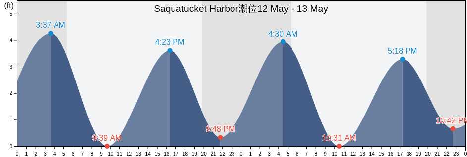 Saquatucket Harbor, Barnstable County, Massachusetts, United States潮位