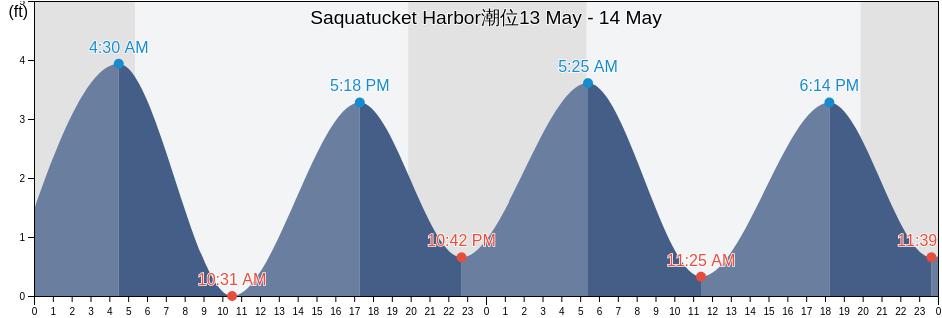 Saquatucket Harbor, Barnstable County, Massachusetts, United States潮位