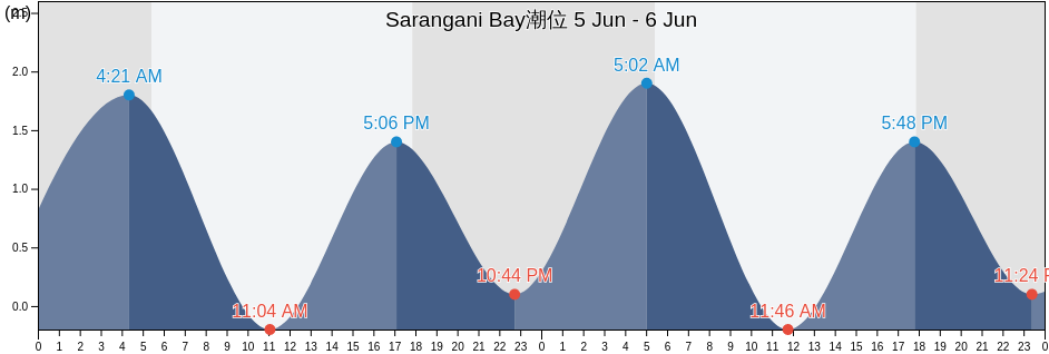 Sarangani Bay, Province of Sarangani, Soccsksargen, Philippines潮位