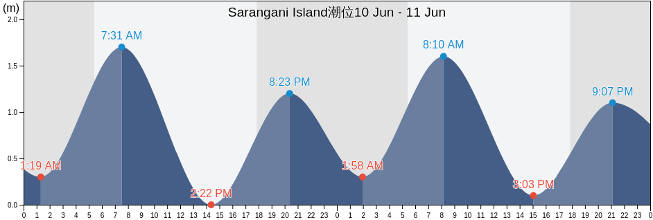 Sarangani Island, Province of Sarangani, Soccsksargen, Philippines潮位