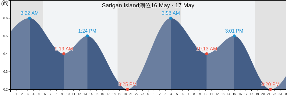 Sarigan Island, Northern Islands, Northern Mariana Islands潮位