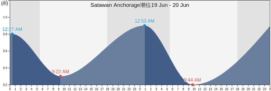 Satawan Anchorage, Oneop Municipality, Chuuk, Micronesia潮位