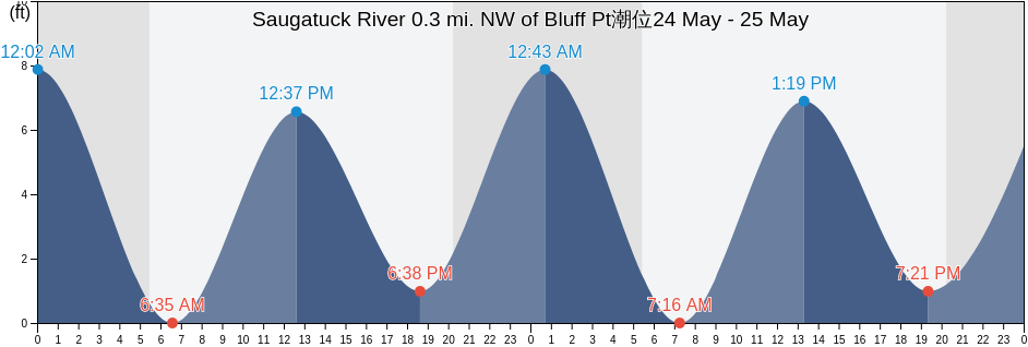 Saugatuck River 0.3 mi. NW of Bluff Pt, Fairfield County, Connecticut, United States潮位