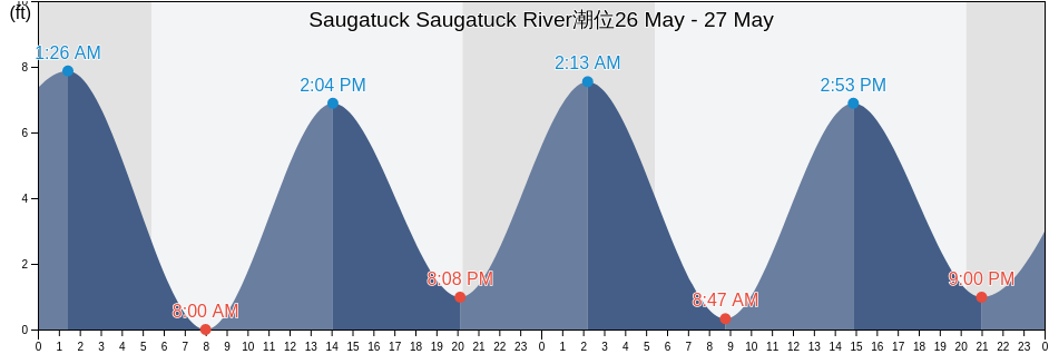 Saugatuck Saugatuck River, Fairfield County, Connecticut, United States潮位