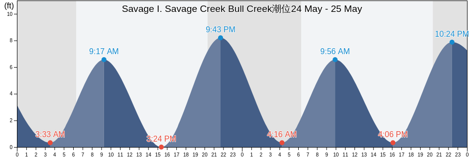 Savage I. Savage Creek Bull Creek, Beaufort County, South Carolina, United States潮位