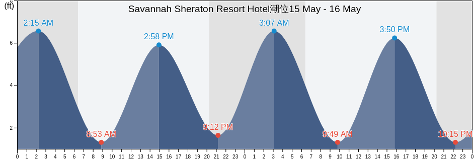 Savannah Sheraton Resort Hotel, Chatham County, Georgia, United States潮位