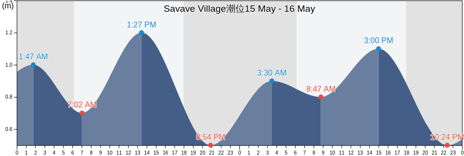 Savave Village, Nukufetau, Tuvalu潮位