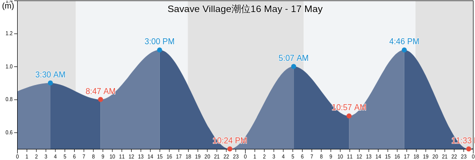 Savave Village, Nukufetau, Tuvalu潮位