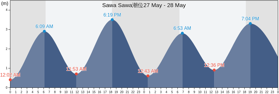 Sawa Sawa, Kwale, Kenya潮位