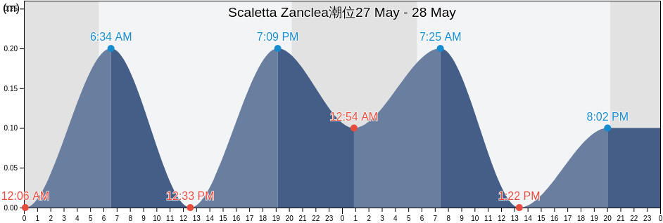 Scaletta Zanclea, Messina, Sicily, Italy潮位