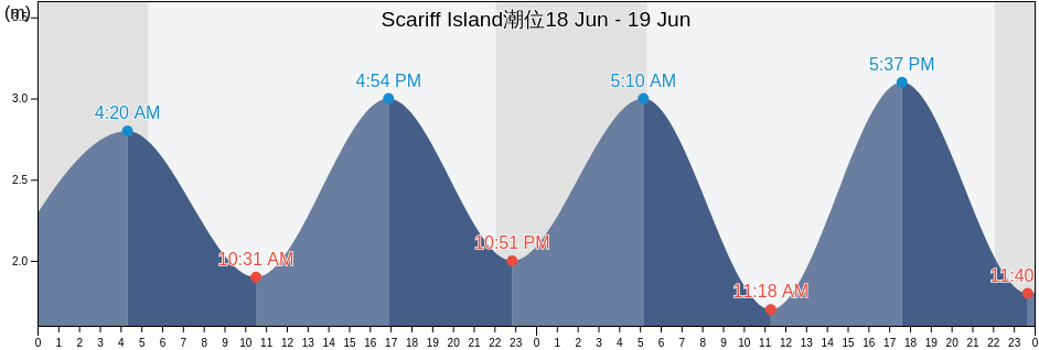 Scariff Island, Kerry, Munster, Ireland潮位