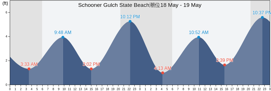 Schooner Gulch State Beach, Sonoma County, California, United States潮位