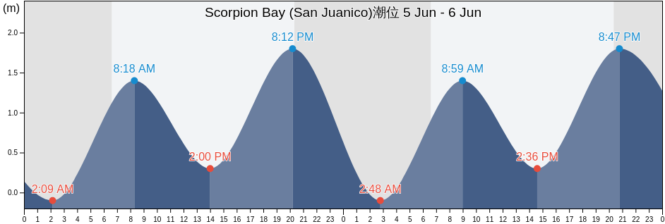 Scorpion Bay (San Juanico), Loreto, Baja California Sur, Mexico潮位