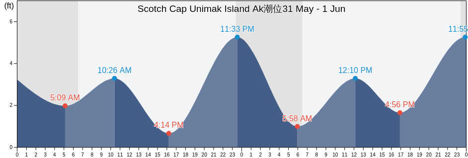 Scotch Cap Unimak Island Ak, Aleutians East Borough, Alaska, United States潮位