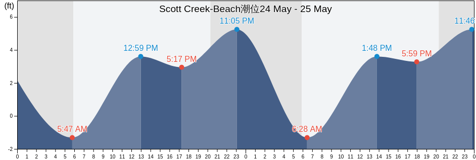 Scott Creek-Beach, Santa Cruz County, California, United States潮位