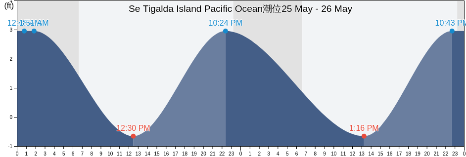 Se Tigalda Island Pacific Ocean, Aleutians East Borough, Alaska, United States潮位