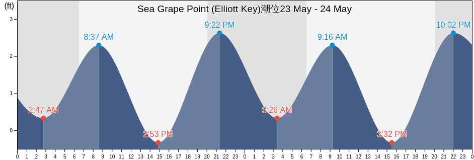 Sea Grape Point (Elliott Key), Miami-Dade County, Florida, United States潮位