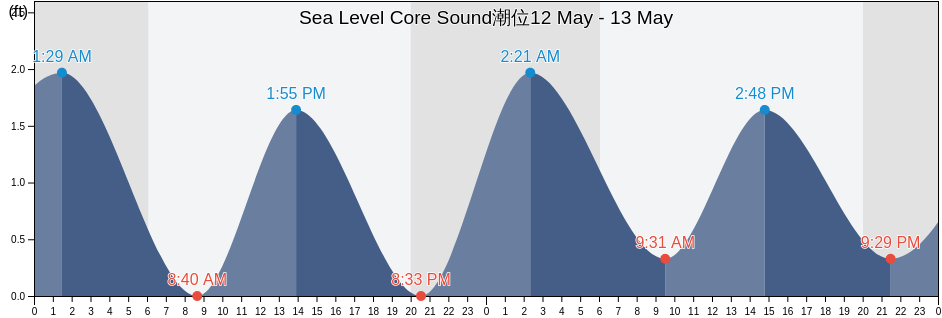 Sea Level Core Sound, Carteret County, North Carolina, United States潮位